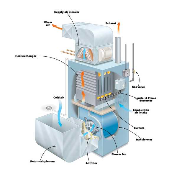 Comment fonctionne un four à gaz?