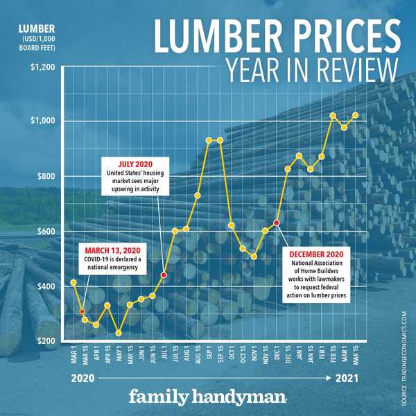 Cómo los constructores de viviendas están trabajando en torno a los precios de la madera récord