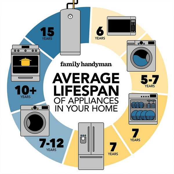 Combien de temps durent les appareils électroménagers dans votre maison?