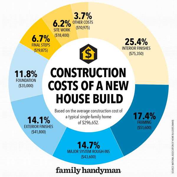 Combien cela coûte-t-il pour construire une maison?