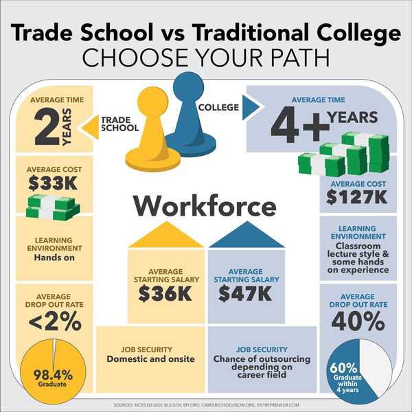 Escola Comercial vs College, que é a escolha certa para você?