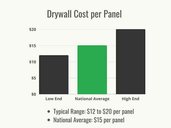 Quanto custa o drywall?