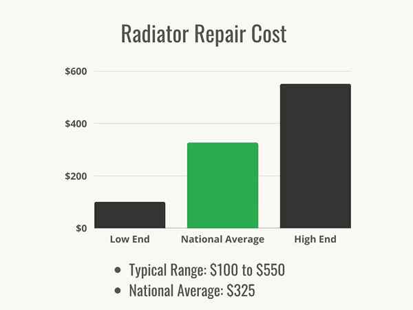 ¿Cuánto cuesta la reparación del radiador??