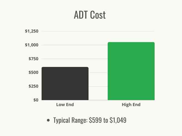 Quanto custa um sistema de segurança doméstica do ADT?