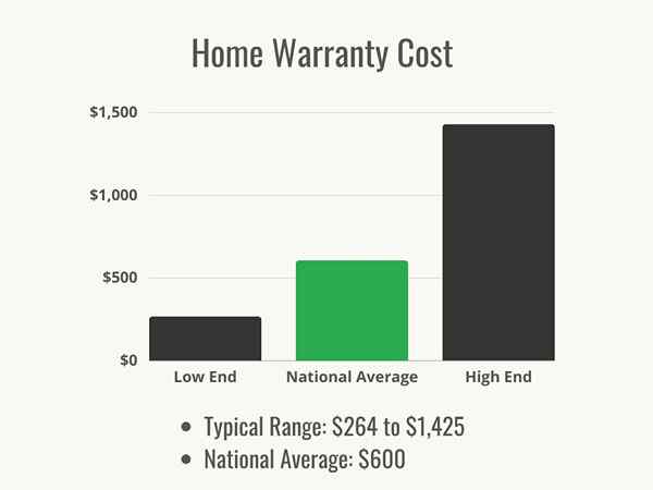 ¿Cuánto cuesta una garantía de la vivienda??