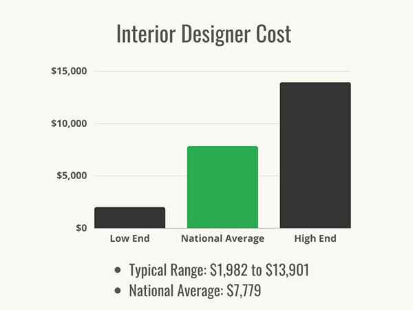 Combien coûte un designer d'intérieur?