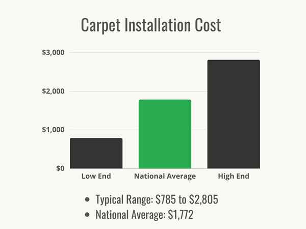 Combien coûte l'installation du tapis?