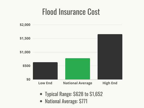 ¿Cuánto cuesta el seguro contra inundaciones??