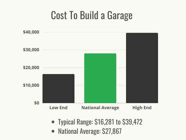 Quanto custa construir uma garagem?