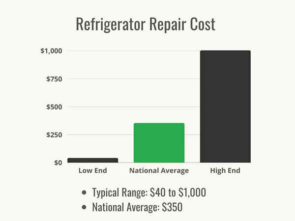 Wie viel kostet der Reparatur des Kühlschranks die Reparatur??