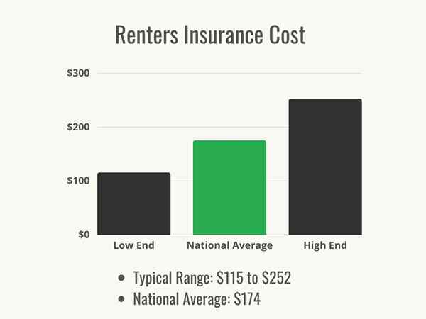 Combien coûte l'assurance des locataires?