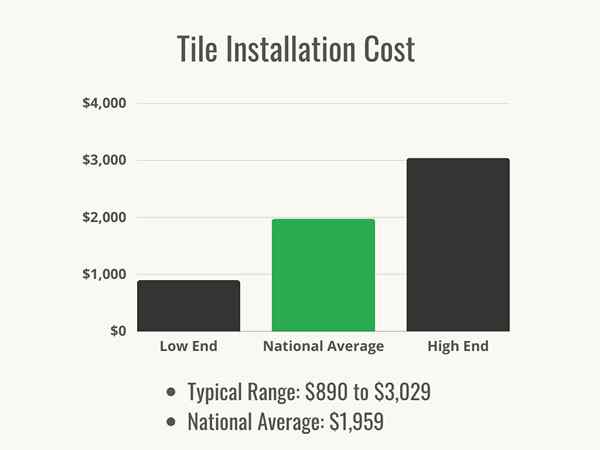 Combien coûte l'installation de carreaux?