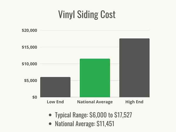 Combien coûte le revêtement en vinyle?