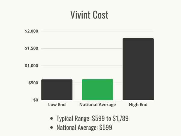 Berapa kos vivint?