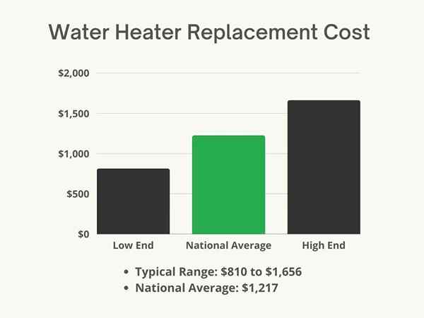 ¿Cuánto cuesta el reemplazo del calentador de agua??