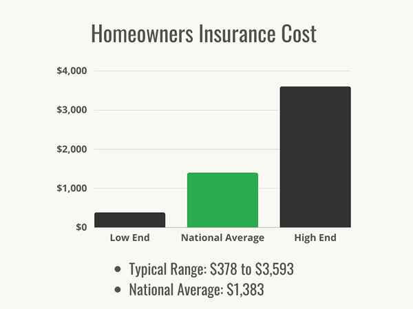 Combien coûte l'assurance des propriétaires?