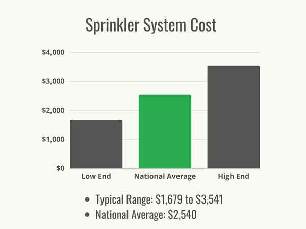 Wie viel kostet ein Rasen -Sprinklersystem??