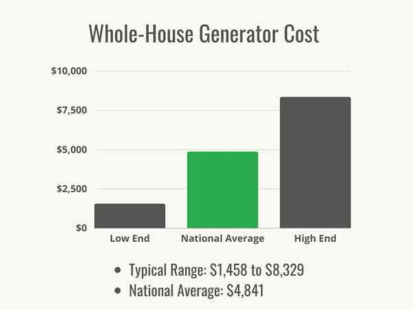 Wie viel kostet ein Ganzhausgenerator??