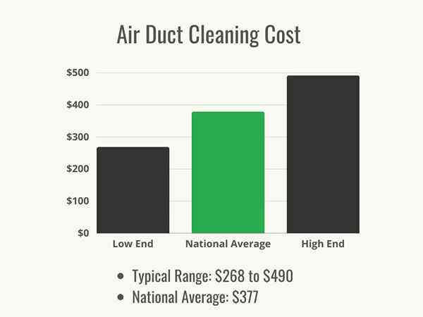 Combien coûte le nettoyage des conduits d'air?