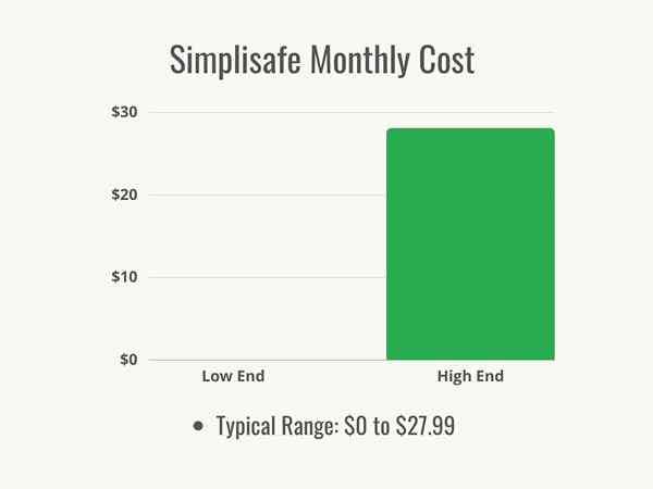 ¿Cuánto es el costo mensual de Simplisafe??